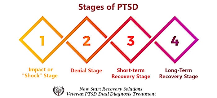 New Start Recovery Solutions Sacramento - Veteran PTSD Treatment Northern California, Stages of PTSD