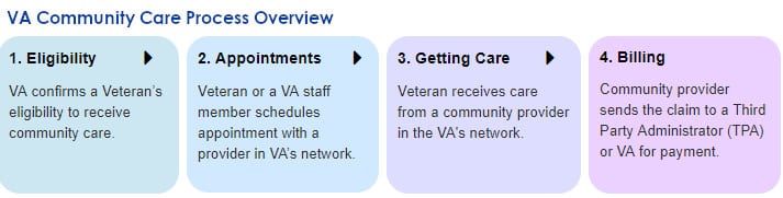 VA-Community-Care-Process-www.va_.gov-COMMUNITYCARE